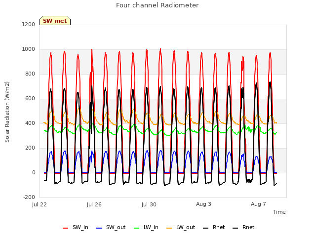 Explore the graph:Four channel Radiometer in a new window