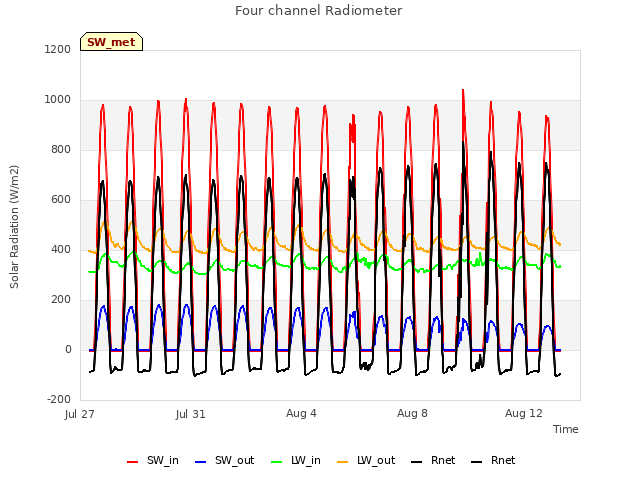 Explore the graph:Four channel Radiometer in a new window