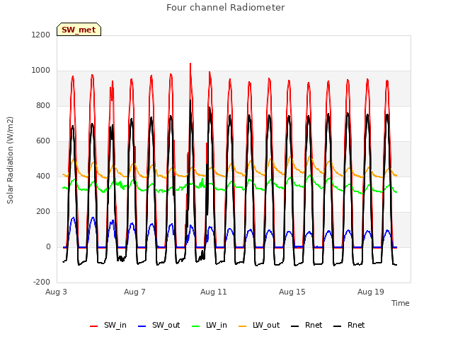 Explore the graph:Four channel Radiometer in a new window