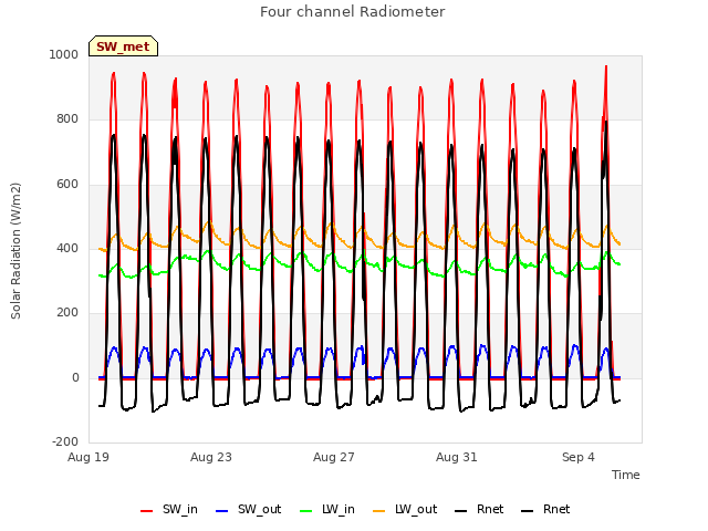 Explore the graph:Four channel Radiometer in a new window