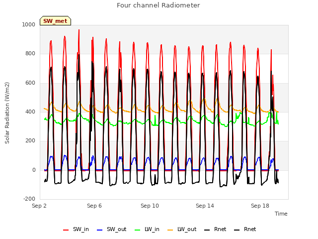 Explore the graph:Four channel Radiometer in a new window