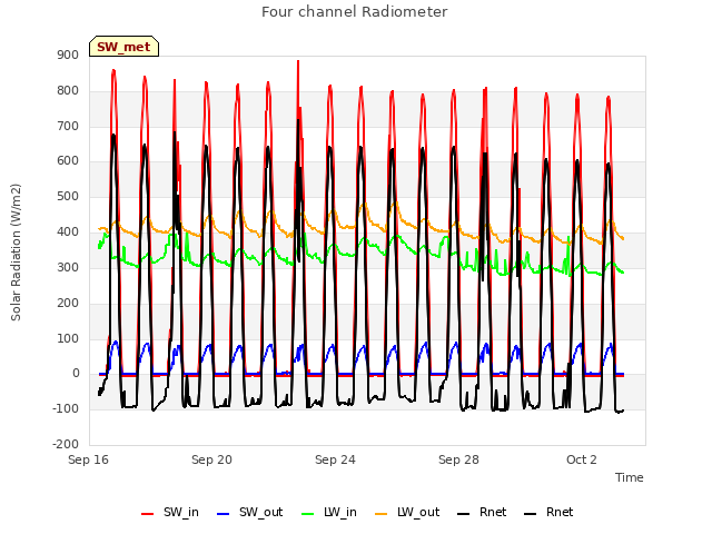 Explore the graph:Four channel Radiometer in a new window