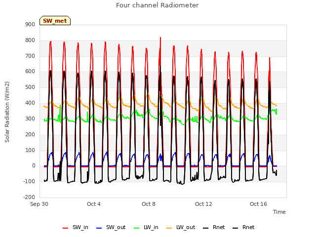 Explore the graph:Four channel Radiometer in a new window