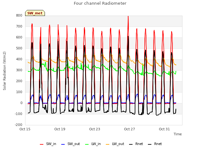 Explore the graph:Four channel Radiometer in a new window