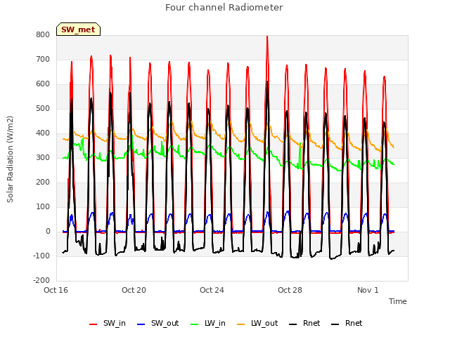 Explore the graph:Four channel Radiometer in a new window