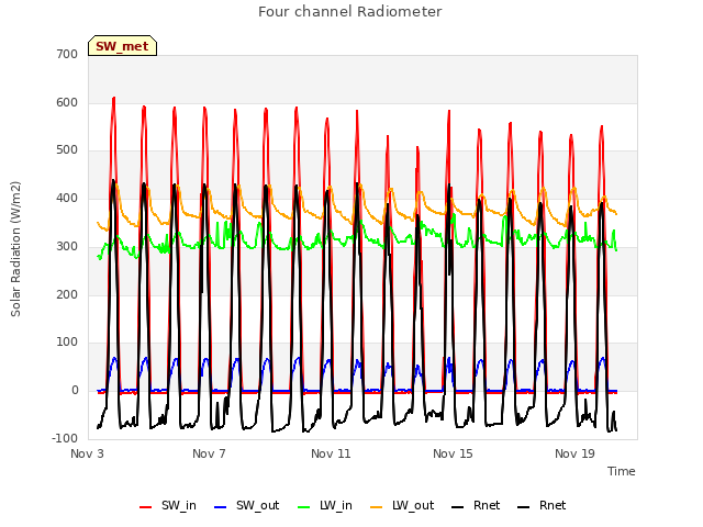 Explore the graph:Four channel Radiometer in a new window