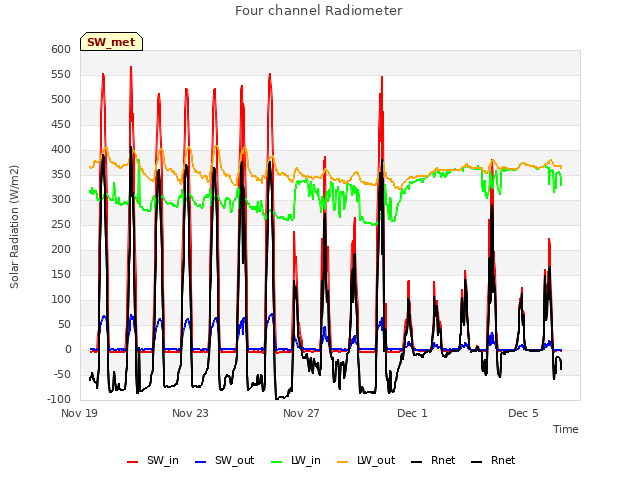 Explore the graph:Four channel Radiometer in a new window