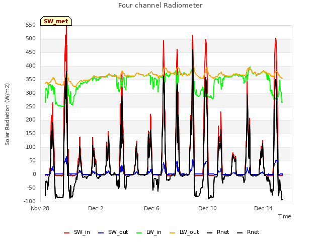 Explore the graph:Four channel Radiometer in a new window