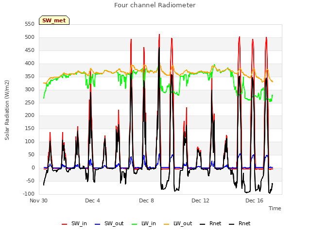 Explore the graph:Four channel Radiometer in a new window