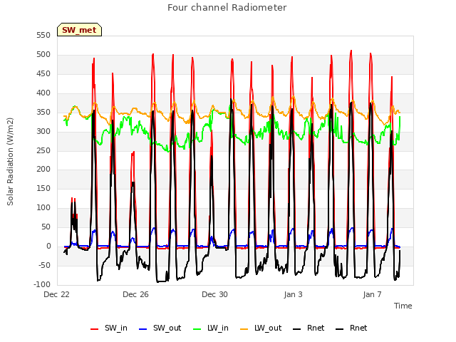 Explore the graph:Four channel Radiometer in a new window