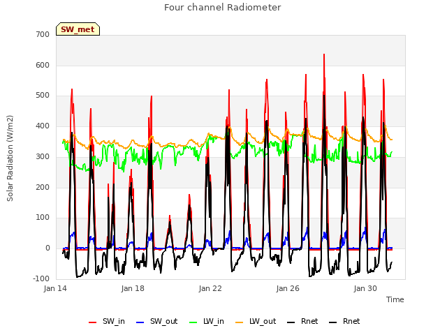 Explore the graph:Four channel Radiometer in a new window