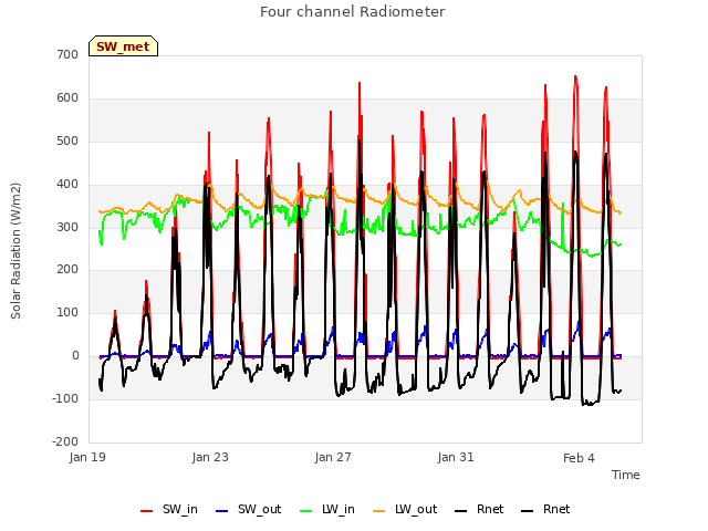 Explore the graph:Four channel Radiometer in a new window