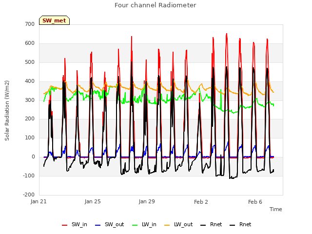 Explore the graph:Four channel Radiometer in a new window