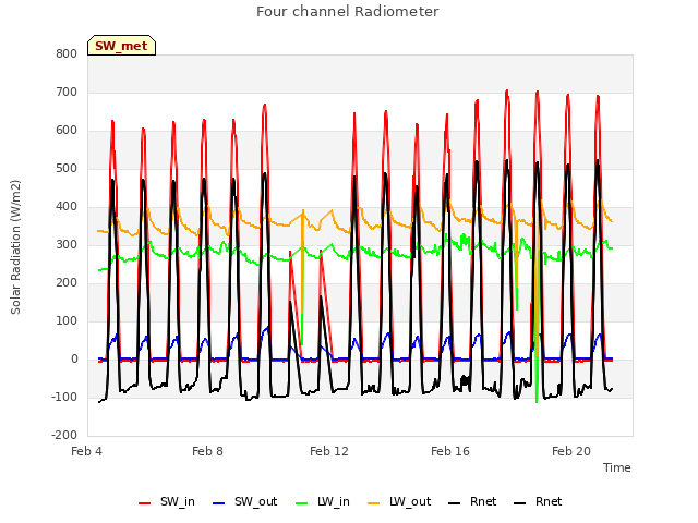 Explore the graph:Four channel Radiometer in a new window