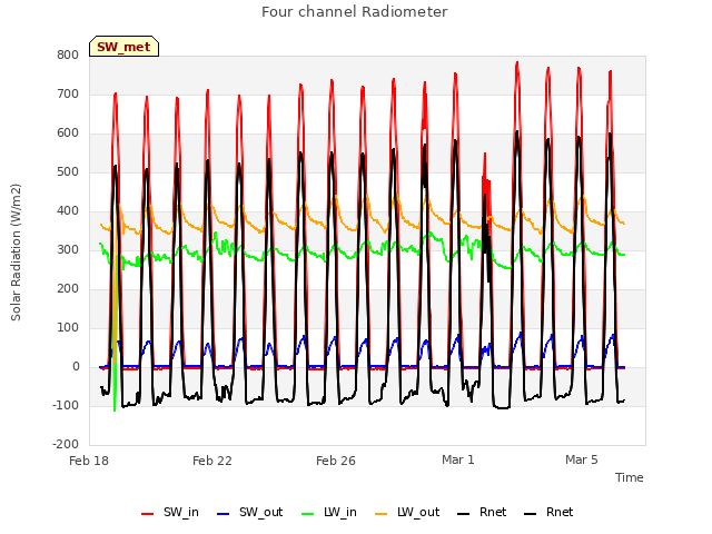 Explore the graph:Four channel Radiometer in a new window