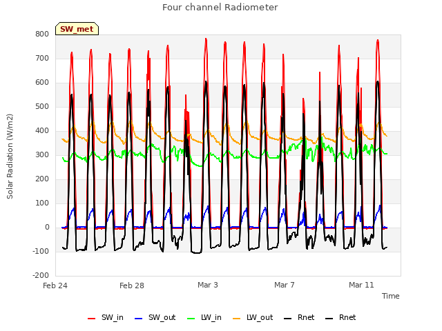 Explore the graph:Four channel Radiometer in a new window