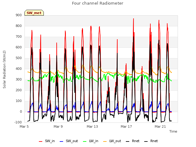 Explore the graph:Four channel Radiometer in a new window