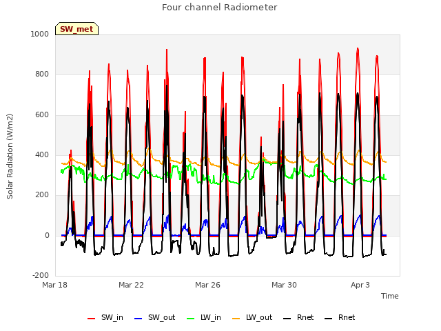 Explore the graph:Four channel Radiometer in a new window