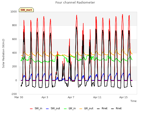 Explore the graph:Four channel Radiometer in a new window