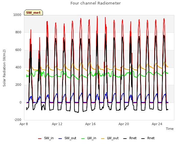 Explore the graph:Four channel Radiometer in a new window