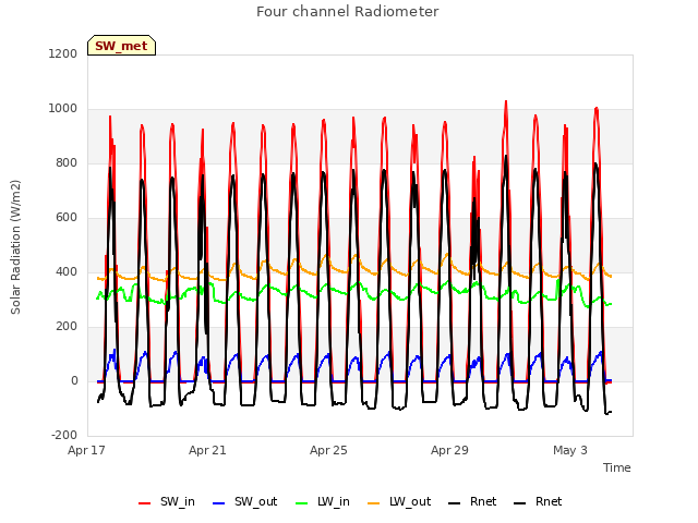 Explore the graph:Four channel Radiometer in a new window