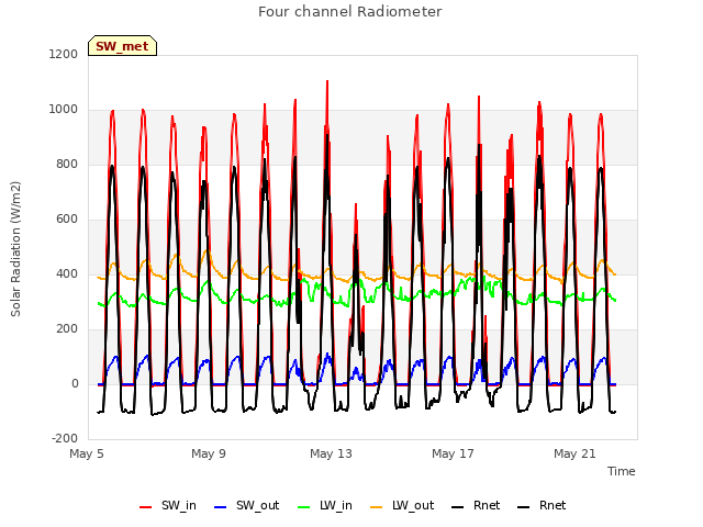 Explore the graph:Four channel Radiometer in a new window