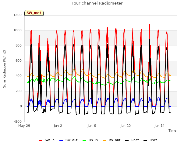 Explore the graph:Four channel Radiometer in a new window