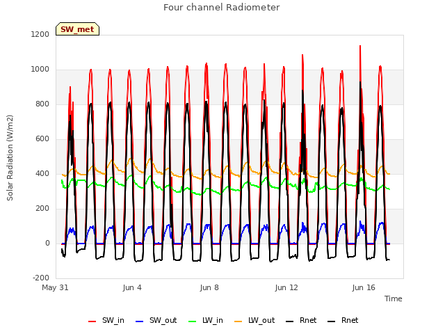 Explore the graph:Four channel Radiometer in a new window