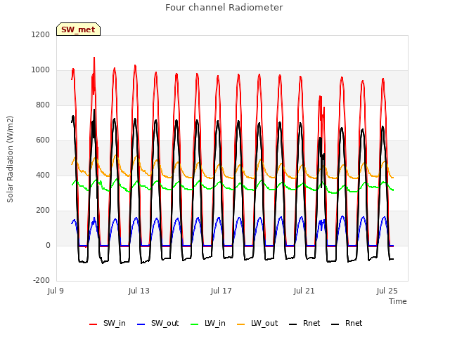 Explore the graph:Four channel Radiometer in a new window