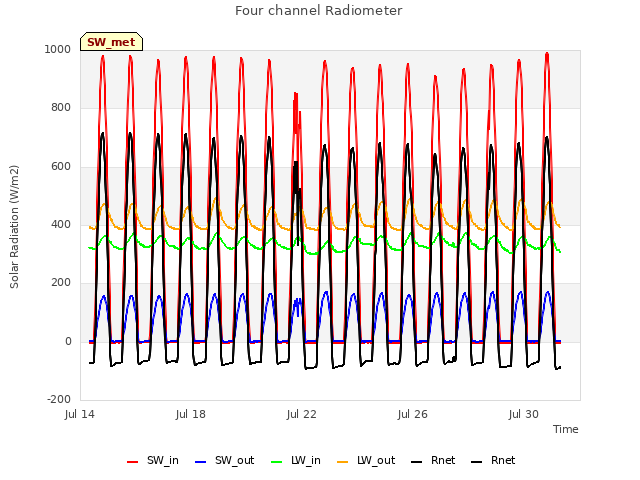 Explore the graph:Four channel Radiometer in a new window