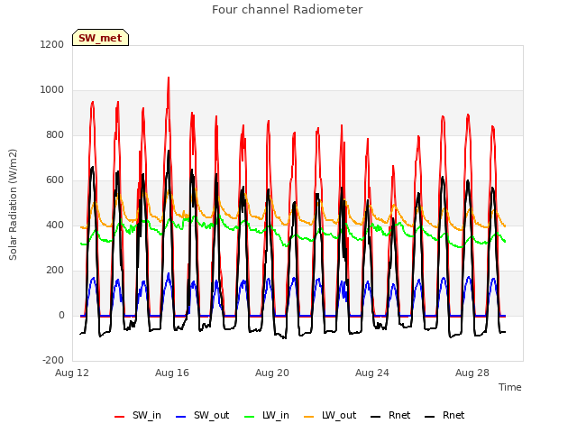 Explore the graph:Four channel Radiometer in a new window