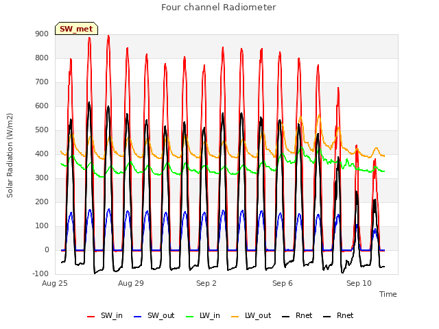 Explore the graph:Four channel Radiometer in a new window