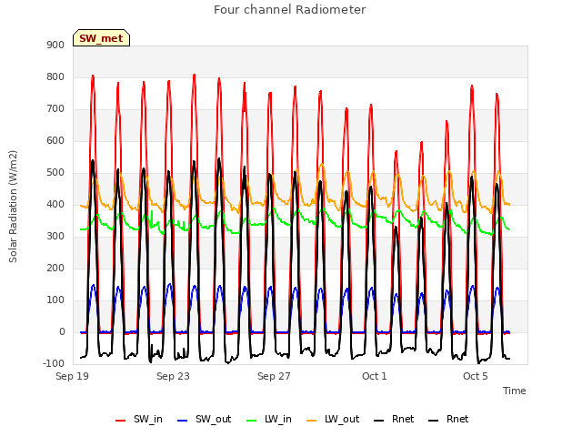 Explore the graph:Four channel Radiometer in a new window