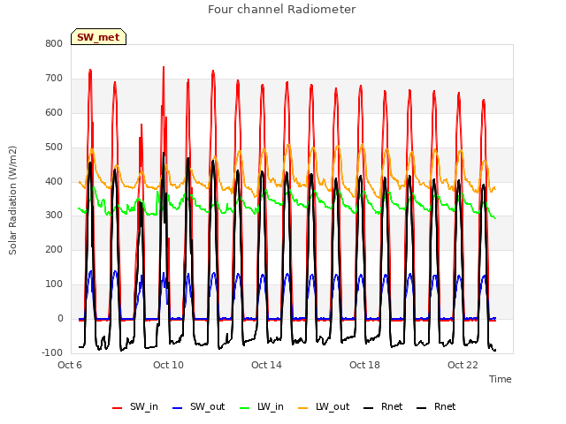 Explore the graph:Four channel Radiometer in a new window