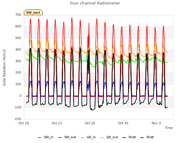 Explore the graph:Four channel Radiometer in a new window