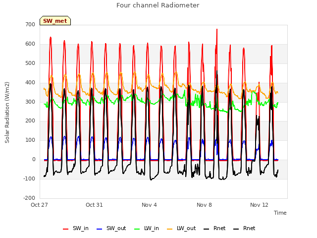 Explore the graph:Four channel Radiometer in a new window