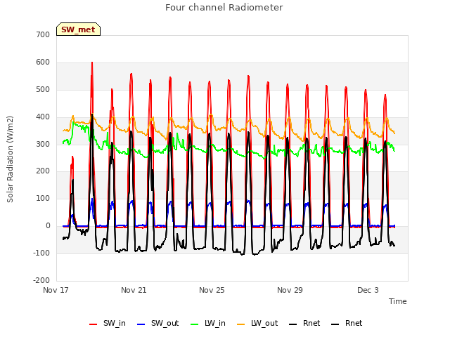 Explore the graph:Four channel Radiometer in a new window