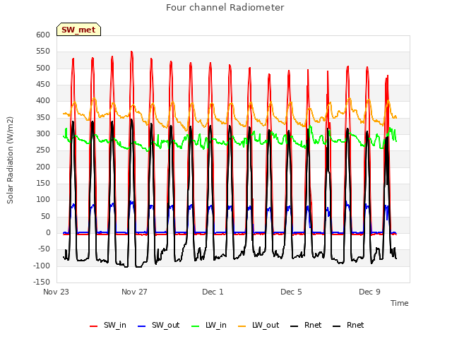 Explore the graph:Four channel Radiometer in a new window