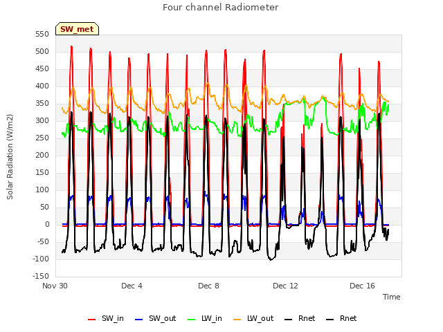 Explore the graph:Four channel Radiometer in a new window