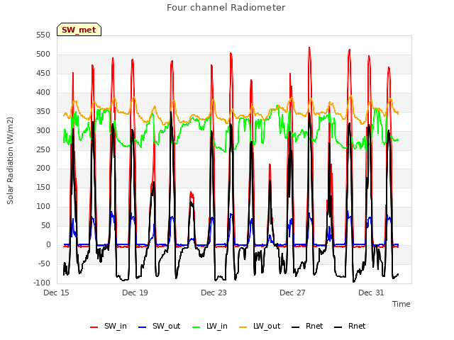 Explore the graph:Four channel Radiometer in a new window