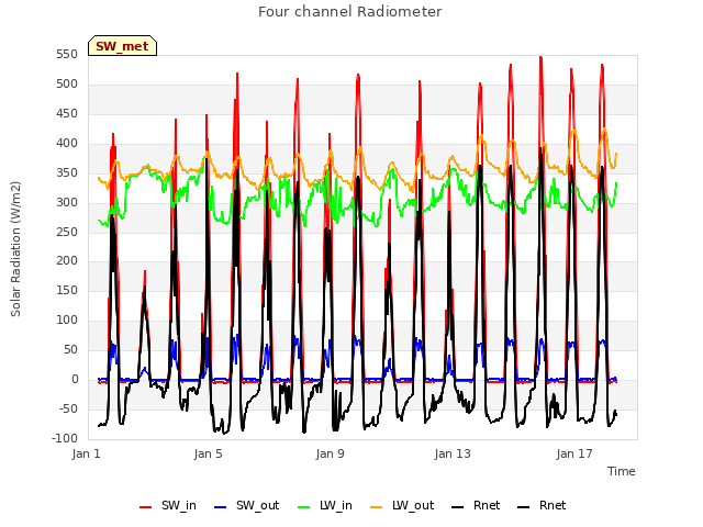 Explore the graph:Four channel Radiometer in a new window