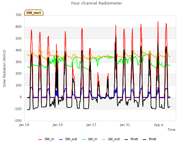 Explore the graph:Four channel Radiometer in a new window