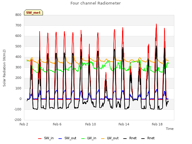 Explore the graph:Four channel Radiometer in a new window