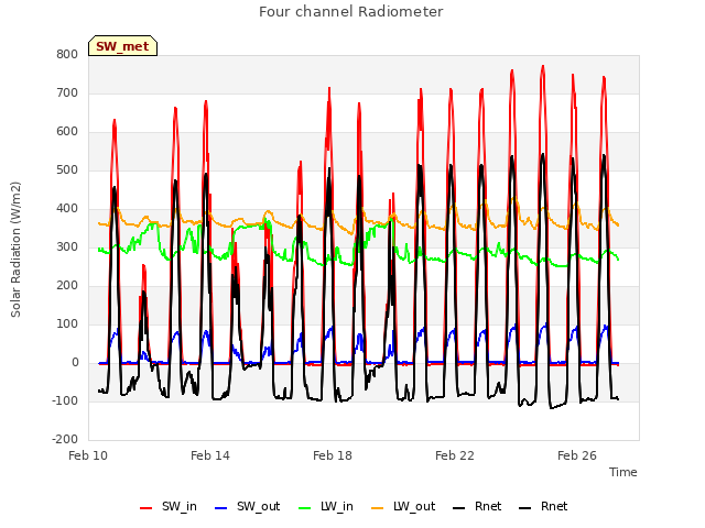 Explore the graph:Four channel Radiometer in a new window