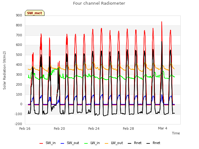 Explore the graph:Four channel Radiometer in a new window