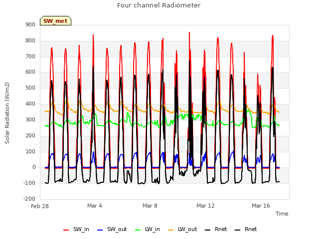 Explore the graph:Four channel Radiometer in a new window