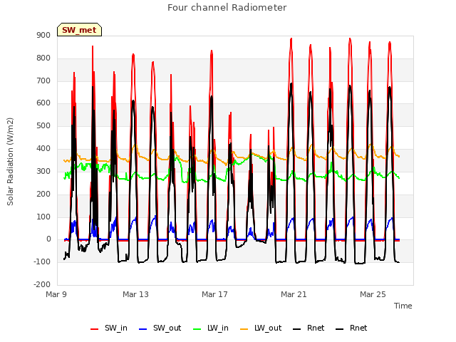 Explore the graph:Four channel Radiometer in a new window