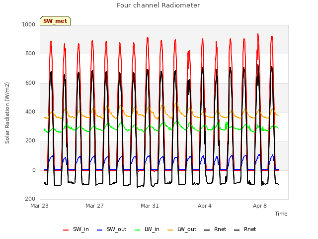 Explore the graph:Four channel Radiometer in a new window