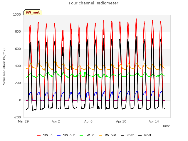 Explore the graph:Four channel Radiometer in a new window