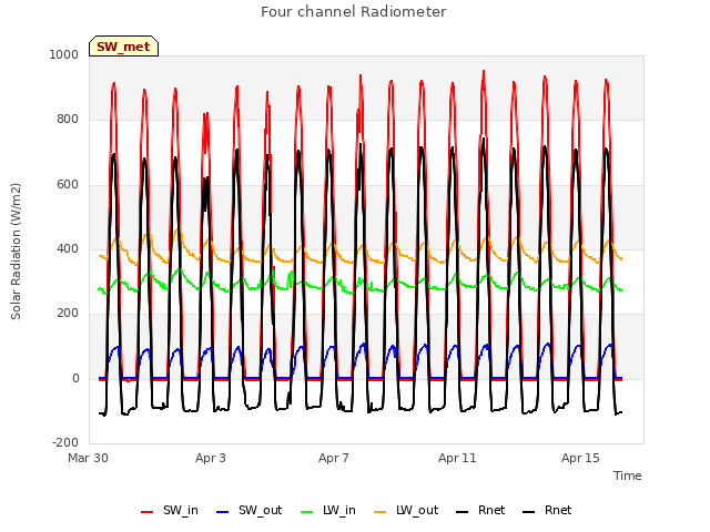 Explore the graph:Four channel Radiometer in a new window